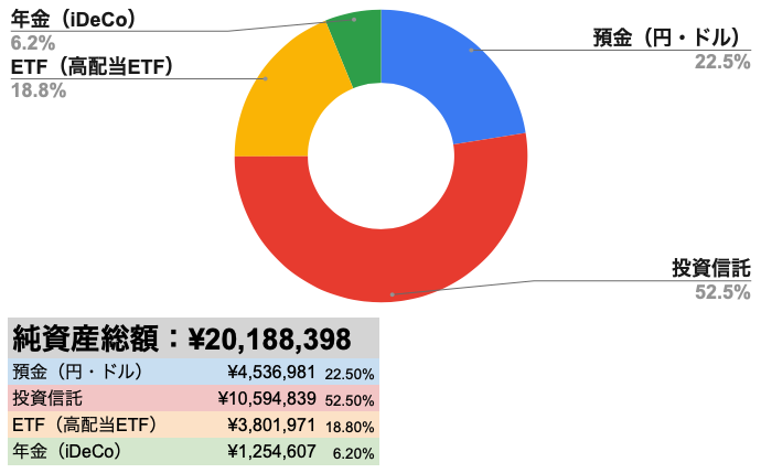 純資産総額の円グラフの画像。純資産総額20188398円。内訳。預金（円・ドル）4536981円。投資信託10594839円。ETF（高配当ETF）3801971円。年金（iDeCo）1254607円。
